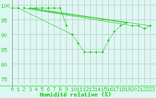 Courbe de l'humidit relative pour Urziceni