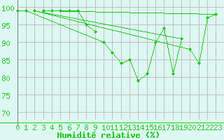Courbe de l'humidit relative pour Virolahti Koivuniemi