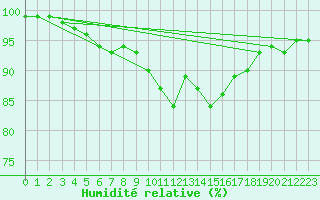 Courbe de l'humidit relative pour Luxeuil (70)