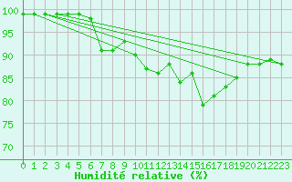 Courbe de l'humidit relative pour Santander (Esp)