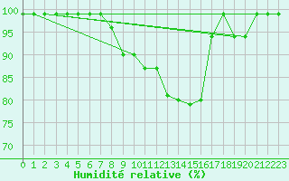 Courbe de l'humidit relative pour Mosen