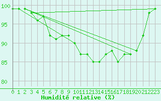 Courbe de l'humidit relative pour Kaisersbach-Cronhuette