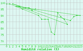 Courbe de l'humidit relative pour Jokkmokk FPL