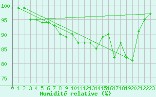 Courbe de l'humidit relative pour Einsiedeln