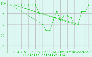 Courbe de l'humidit relative pour Hemavan-Skorvfjallet