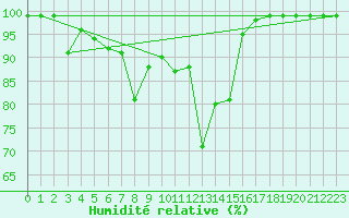Courbe de l'humidit relative pour Boltigen