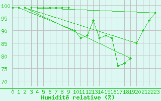 Courbe de l'humidit relative pour Lough Fea