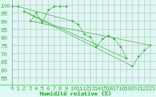 Courbe de l'humidit relative pour Mathod
