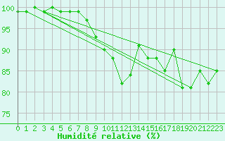Courbe de l'humidit relative pour Chasseral (Sw)