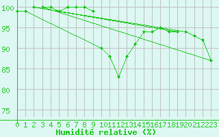 Courbe de l'humidit relative pour Parikkala Koitsanlahti