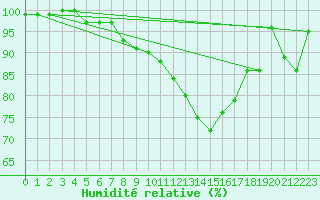 Courbe de l'humidit relative pour Pribyslav