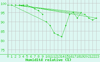 Courbe de l'humidit relative pour Vannes-Sn (56)