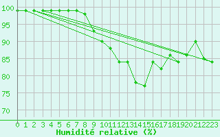 Courbe de l'humidit relative pour Verona Boscomantico