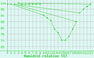 Courbe de l'humidit relative pour Arcen Aws