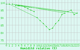 Courbe de l'humidit relative pour Gunnarn