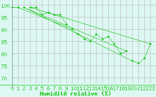 Courbe de l'humidit relative pour Belm