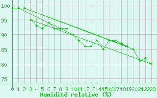 Courbe de l'humidit relative pour Psi Wuerenlingen