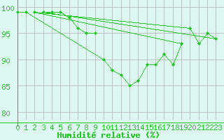 Courbe de l'humidit relative pour Mariapfarr