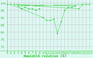 Courbe de l'humidit relative pour Reit im Winkl
