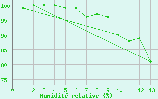 Courbe de l'humidit relative pour Westermarkelsdorf