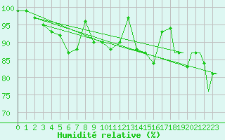 Courbe de l'humidit relative pour Platform Hoorn-a Sea