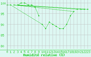 Courbe de l'humidit relative pour Isle Of Portland