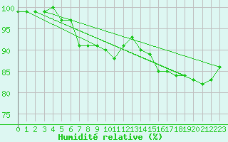 Courbe de l'humidit relative pour Brakel (Be)