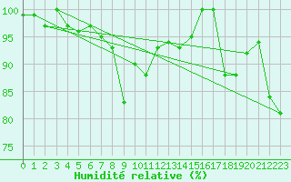 Courbe de l'humidit relative pour Kauhajoki Kuja-kokko