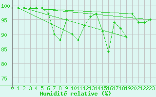 Courbe de l'humidit relative pour Sattel-Aegeri (Sw)