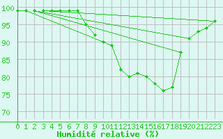 Courbe de l'humidit relative pour Flhli
