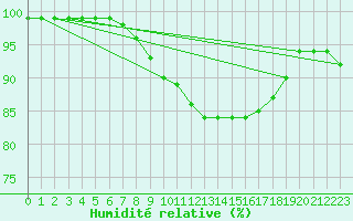 Courbe de l'humidit relative pour Lyneham