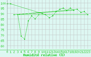 Courbe de l'humidit relative pour Mhleberg