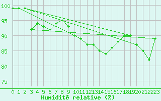 Courbe de l'humidit relative pour Oron (Sw)