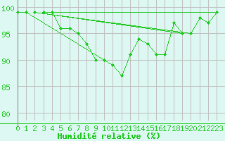 Courbe de l'humidit relative pour Essen