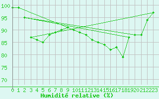 Courbe de l'humidit relative pour Brakel (Be)