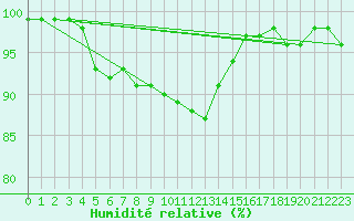 Courbe de l'humidit relative pour Vaxjo