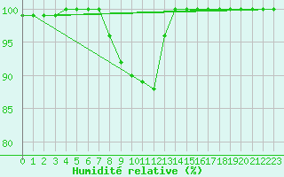 Courbe de l'humidit relative pour Hattula Lepaa