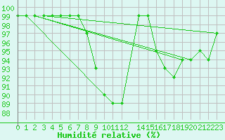 Courbe de l'humidit relative pour Hoburg A