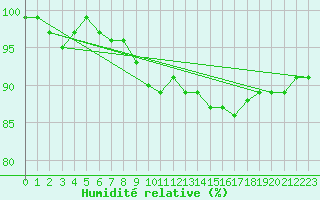 Courbe de l'humidit relative pour Greifswalder Oie