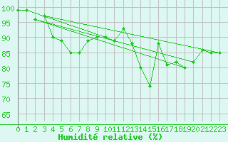 Courbe de l'humidit relative pour Waldmunchen
