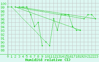 Courbe de l'humidit relative pour Banatski Karlovac