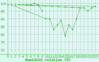 Courbe de l'humidit relative pour Liscombe