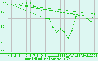 Courbe de l'humidit relative pour Luizi Calugara