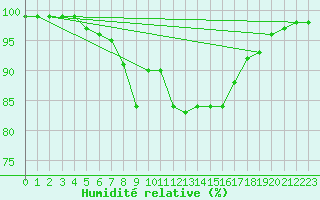 Courbe de l'humidit relative pour Aberporth