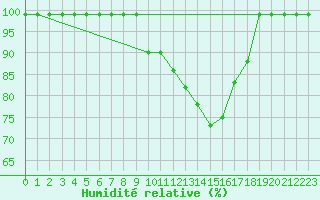 Courbe de l'humidit relative pour Mosen