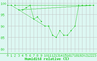 Courbe de l'humidit relative pour Courtelary