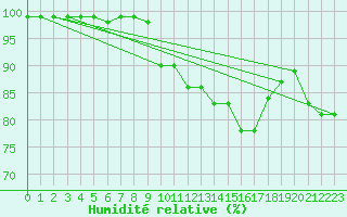 Courbe de l'humidit relative pour Lungo