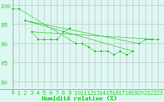 Courbe de l'humidit relative pour Fribourg / Posieux