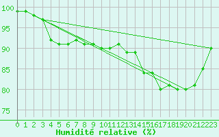 Courbe de l'humidit relative pour Hattula Lepaa