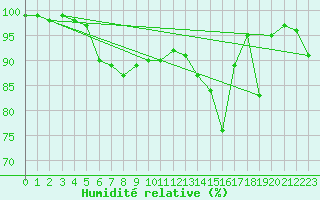 Courbe de l'humidit relative pour Emmen